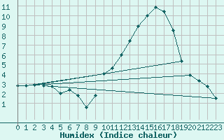 Courbe de l'humidex pour Mcon (71)