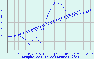 Courbe de tempratures pour Dole-Tavaux (39)