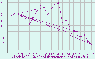 Courbe du refroidissement olien pour Kinloss