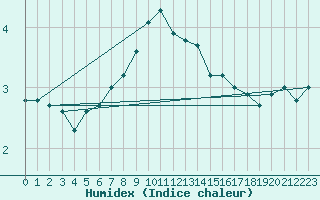 Courbe de l'humidex pour Crap Masegn