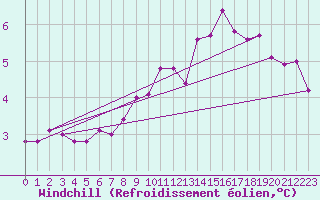 Courbe du refroidissement olien pour Deauville (14)