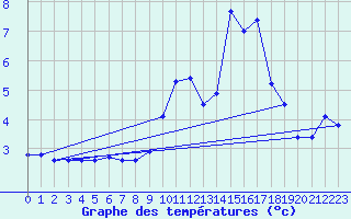 Courbe de tempratures pour Verngues - Hameau de Cazan (13)