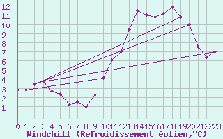 Courbe du refroidissement olien pour Roissy (95)