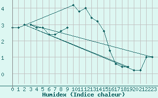 Courbe de l'humidex pour Monte Scuro