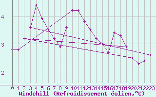 Courbe du refroidissement olien pour Ile de Groix (56)