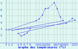 Courbe de tempratures pour Port Aine