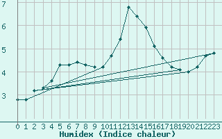 Courbe de l'humidex pour Twenthe (PB)