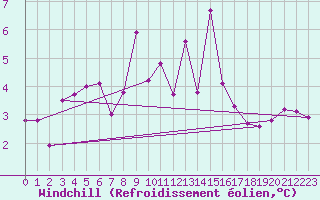 Courbe du refroidissement olien pour Jomfruland Fyr