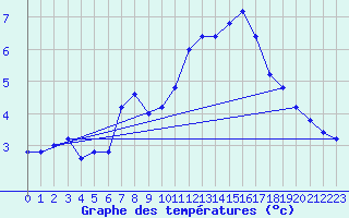 Courbe de tempratures pour Pian Rosa (It)