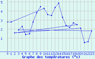 Courbe de tempratures pour Mariapfarr