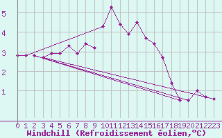 Courbe du refroidissement olien pour Avril (54)