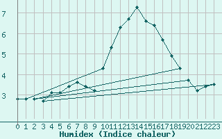 Courbe de l'humidex pour Avril (54)