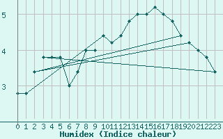 Courbe de l'humidex pour Monte Cimone