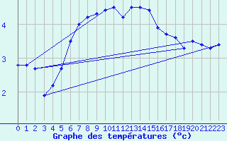 Courbe de tempratures pour Nordoyan Fyr