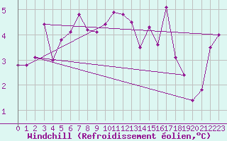Courbe du refroidissement olien pour Altenrhein