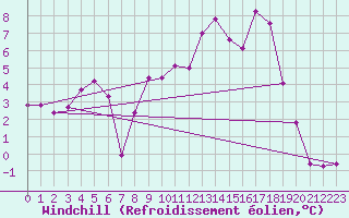Courbe du refroidissement olien pour Claremorris