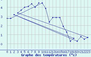 Courbe de tempratures pour Bealach Na Ba No2