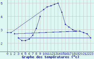 Courbe de tempratures pour Sjenica