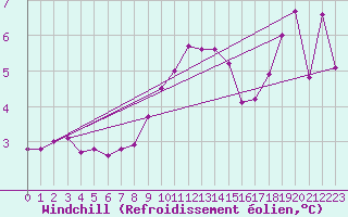 Courbe du refroidissement olien pour Reutte