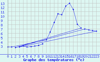 Courbe de tempratures pour Ugine (73)