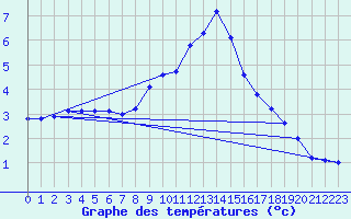 Courbe de tempratures pour Oehringen