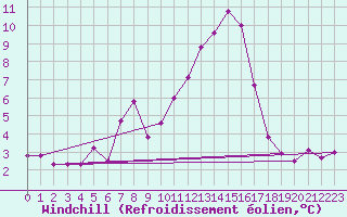Courbe du refroidissement olien pour Saint-Amans (48)