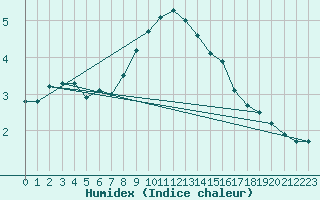 Courbe de l'humidex pour Oberstdorf