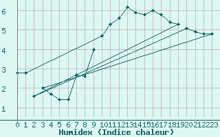 Courbe de l'humidex pour Larkhill