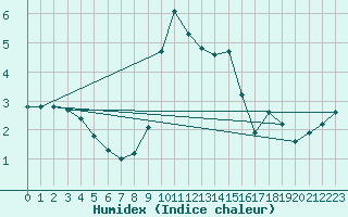 Courbe de l'humidex pour Dourbes (Be)