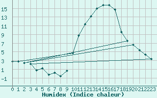 Courbe de l'humidex pour Ancey (21)