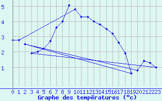 Courbe de tempratures pour Roros