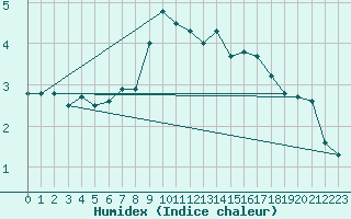 Courbe de l'humidex pour Reimegrend