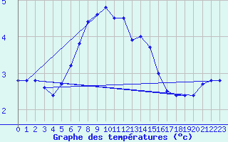 Courbe de tempratures pour Vilsandi