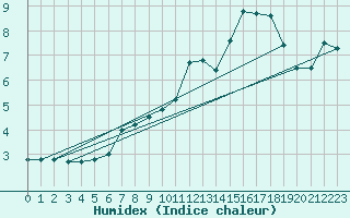 Courbe de l'humidex pour Zugspitze