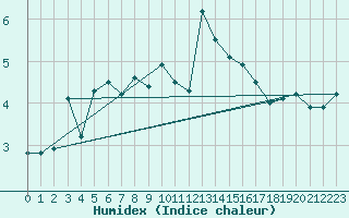 Courbe de l'humidex pour Orschwiller (67)