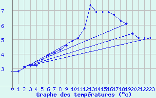 Courbe de tempratures pour Petiville (76)