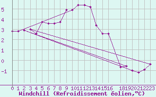 Courbe du refroidissement olien pour Svartbyn