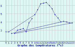 Courbe de tempratures pour Ulm-Mhringen