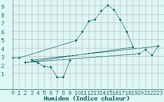 Courbe de l'humidex pour Creil (60)