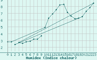 Courbe de l'humidex pour Lemberg (57)