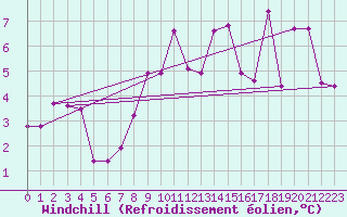 Courbe du refroidissement olien pour Paganella