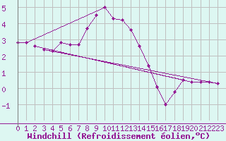Courbe du refroidissement olien pour Buffalora