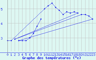 Courbe de tempratures pour Voru