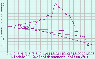 Courbe du refroidissement olien pour Achenkirch