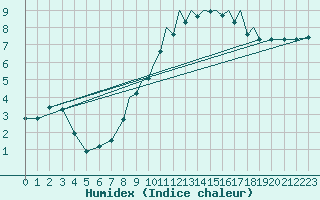 Courbe de l'humidex pour Hawarden