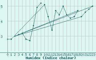 Courbe de l'humidex pour Veiholmen