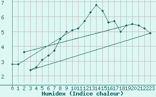 Courbe de l'humidex pour Muehlacker