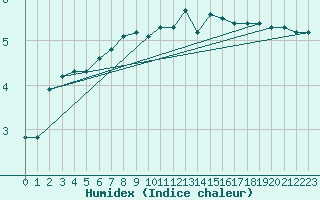 Courbe de l'humidex pour le bateau LF5T