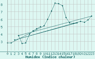 Courbe de l'humidex pour Chlons-en-Champagne (51)