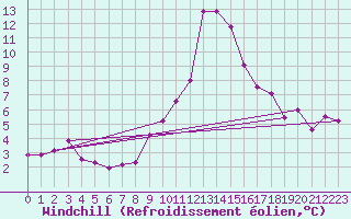 Courbe du refroidissement olien pour Puerto de Leitariegos